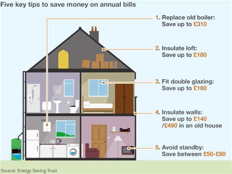 electric saving box bbc|energy saving tips uk.